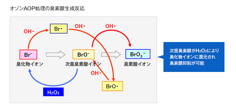 オゾン発生装置 “三菱オゾナイザ”