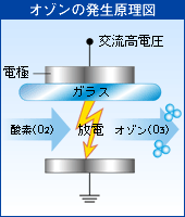 オゾンの発生原理図