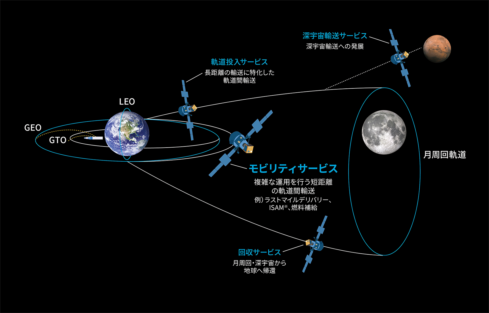 “宇宙での物流”のイメージ図