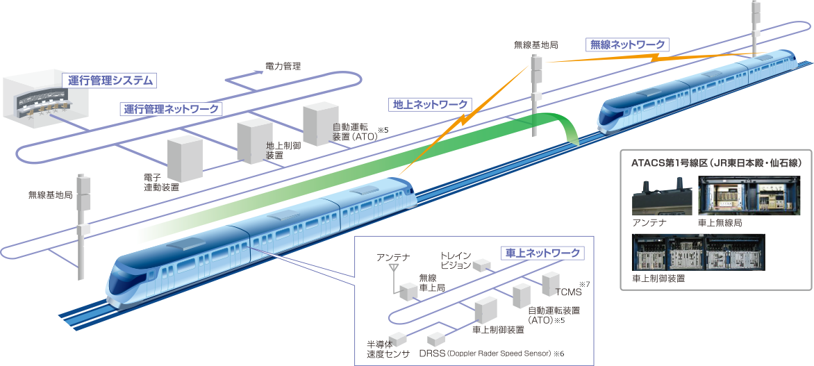 無線式列車制御システム（ATACS／CBTC）の図