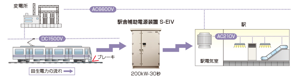 駅舎補助電源装置S-EIV®の図