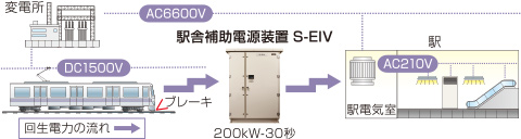 駅舎補助電源装置S-EIV®の図