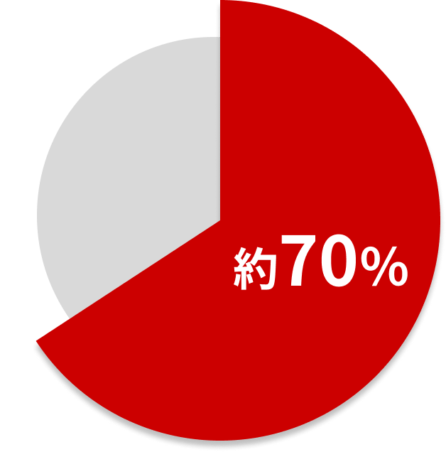 円グラフ 国内シェア約70%