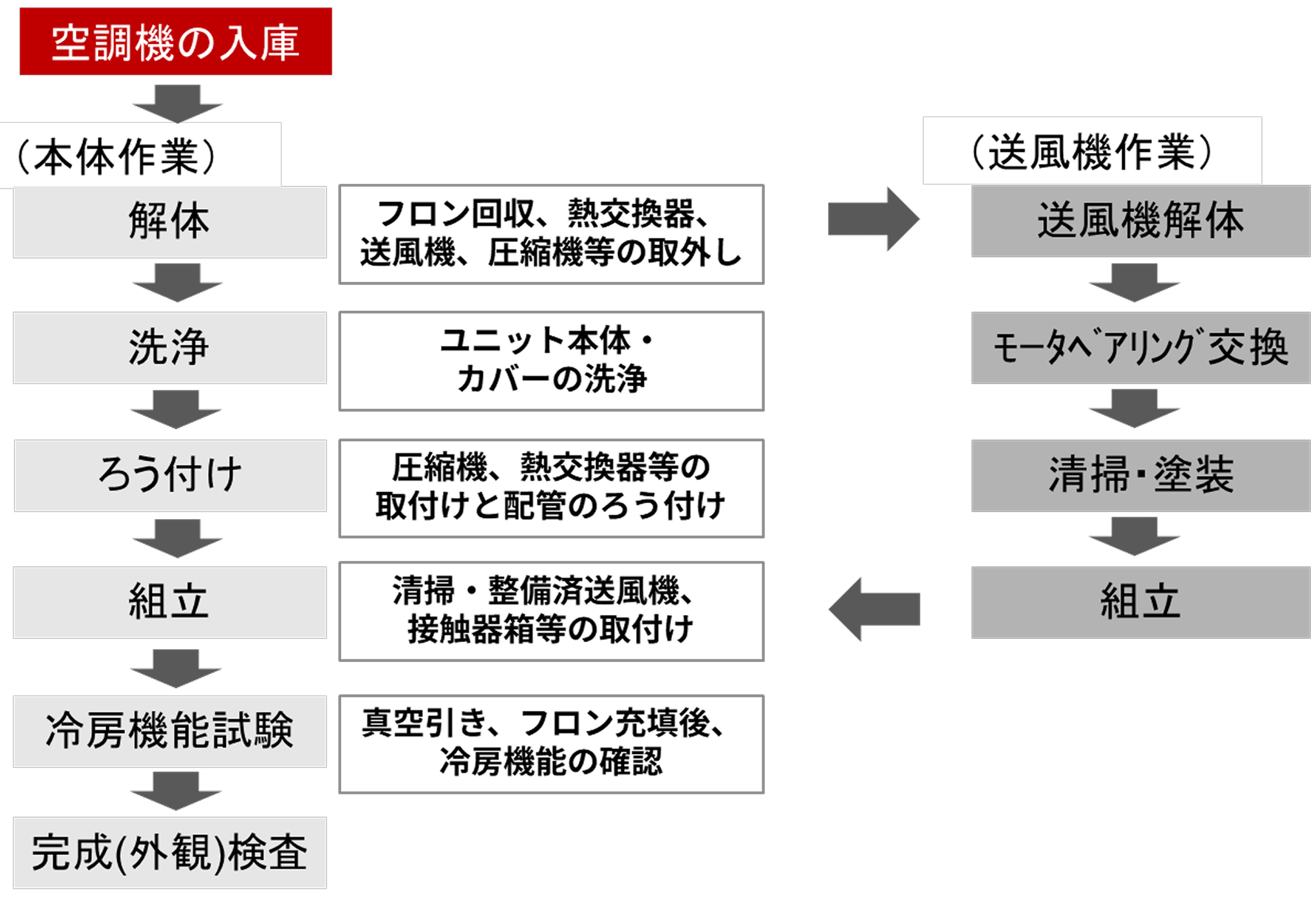 オーバーホールまでの流れの図