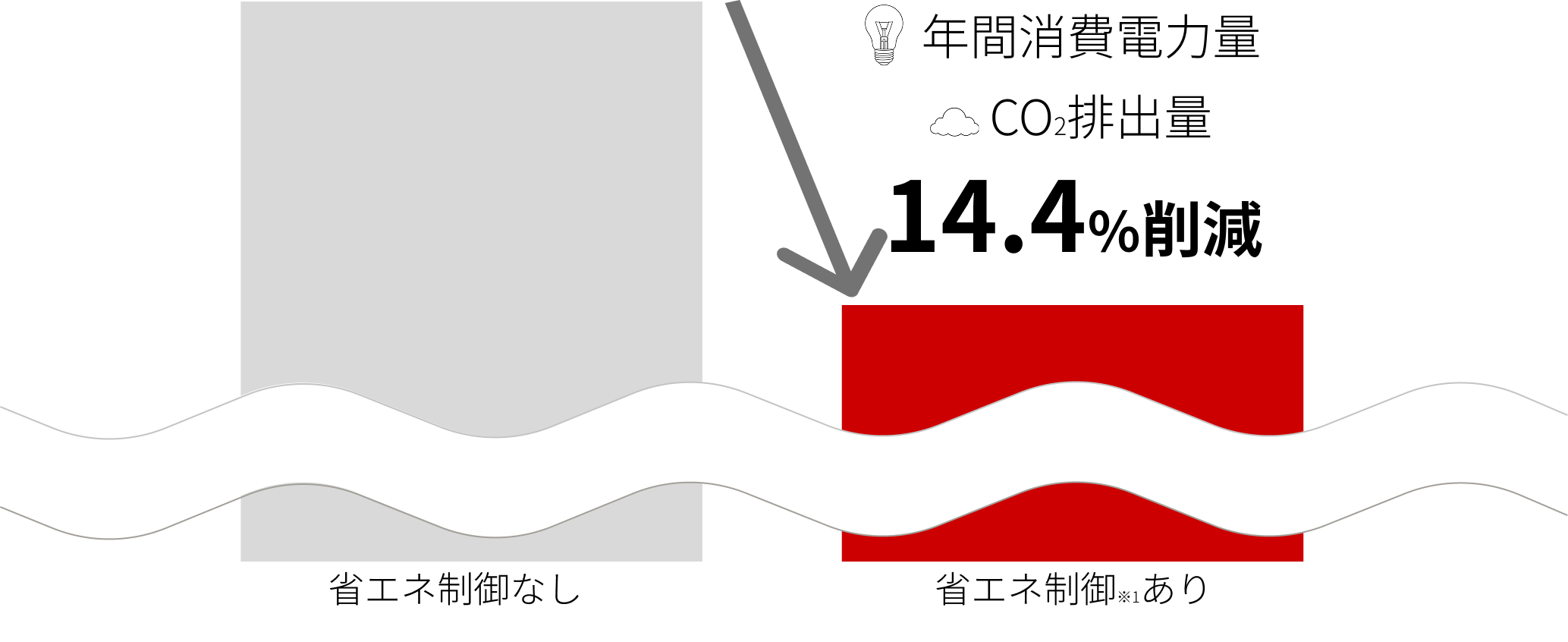 年間消費電力量 CO2排出量 14.4%削減