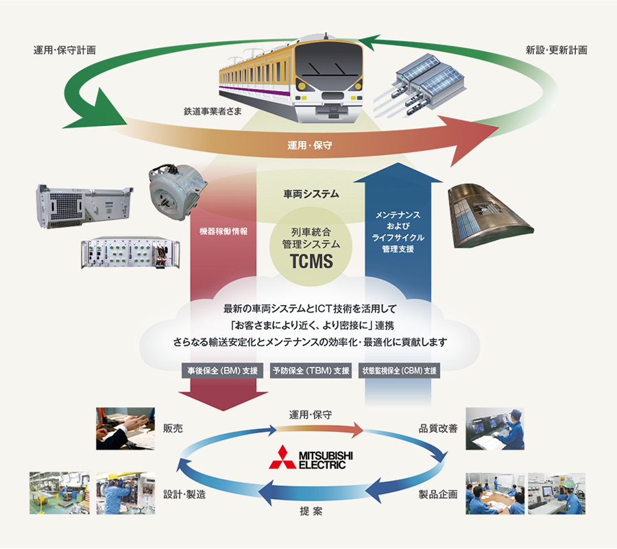 鉄道車両ライフサイクル管理ソリューションの説明図