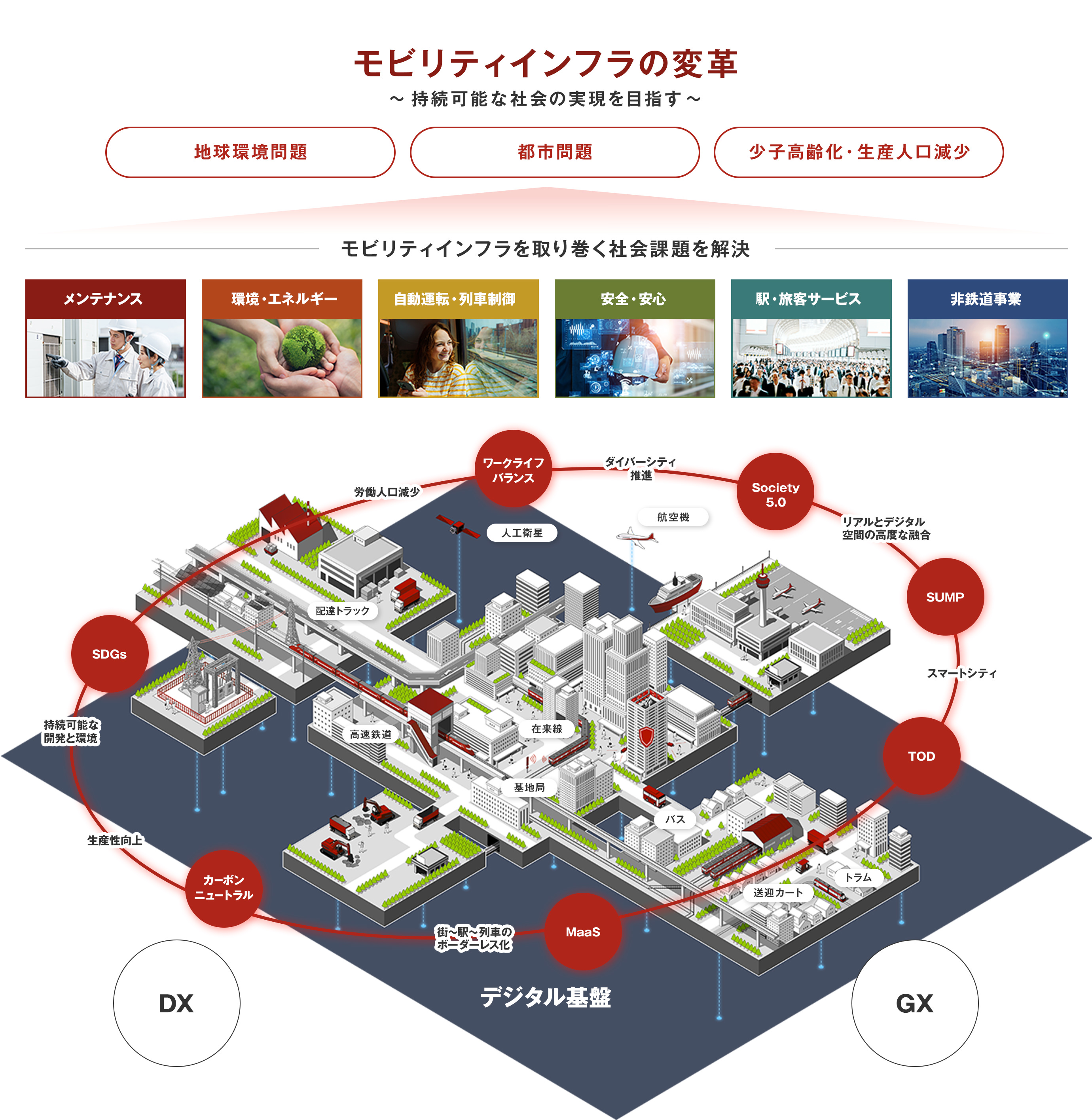 モビリティインフラの変革を表した図