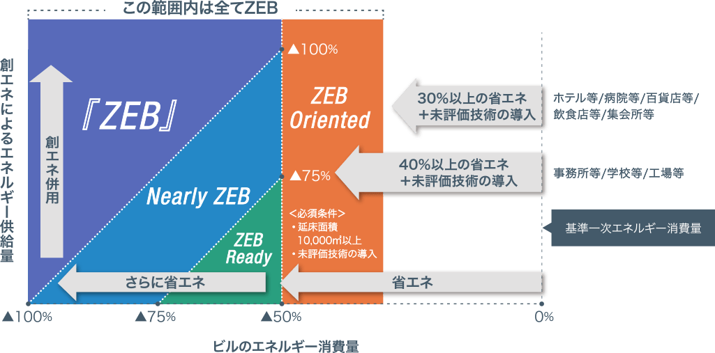 ZEBについての相関図