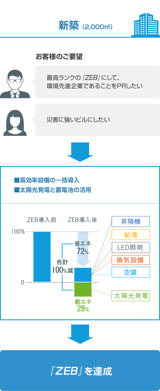 提案１：新築（2,000平米）