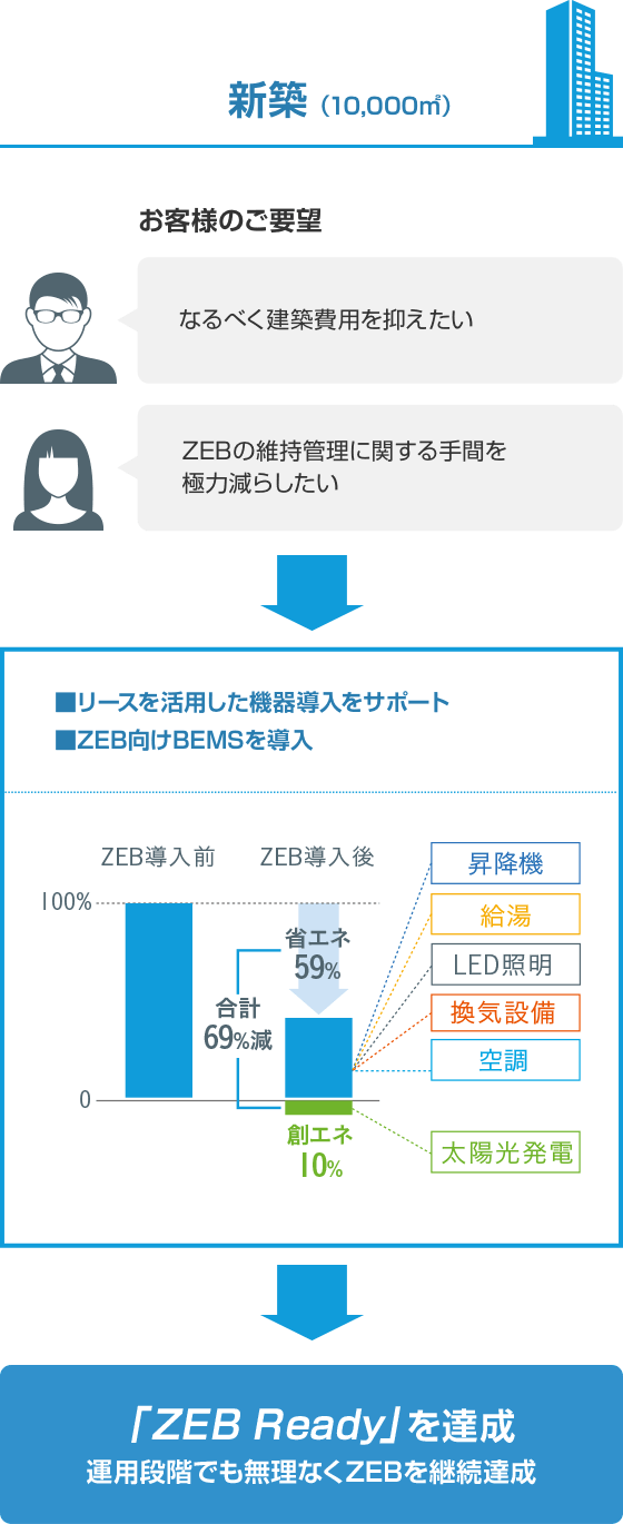 提案２：新築（10,000平米）
