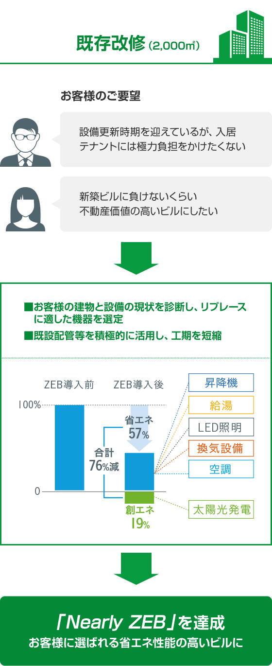 提案３：既存改修（2,000平米）