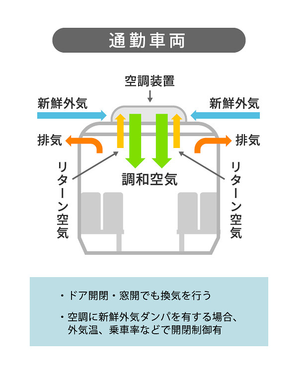 通勤車両の空調説明図。ドア開閉・窓開でも換気を行う。空調に新鮮外気ダンパを有する場合、外気温、乗車率などで開閉制御有