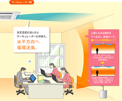 サーキュレーター時 設定温度に達したらサーキュレータ―に切替え、水平方向に循環送風。