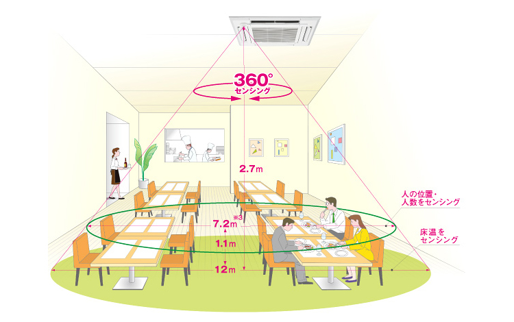 360度センシングのイメージ図