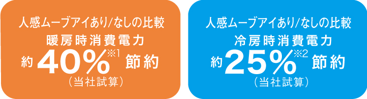 人感ムーブアイあり/なしの比較 暖房時消費電力 約40%※1節約 (当社試算) 人感ムーブアイあり/なしの比較 冷房時消費電力 約25%※2節約 (当社試算)
